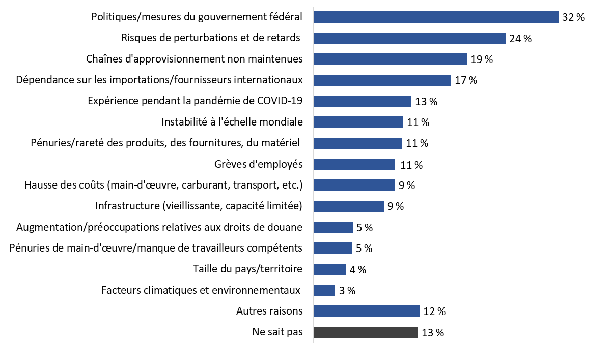 Diagramme 27 : Raisons de ne pas avoir confiance dans la fiabilité des chaînes d’approvisionnement du Canada