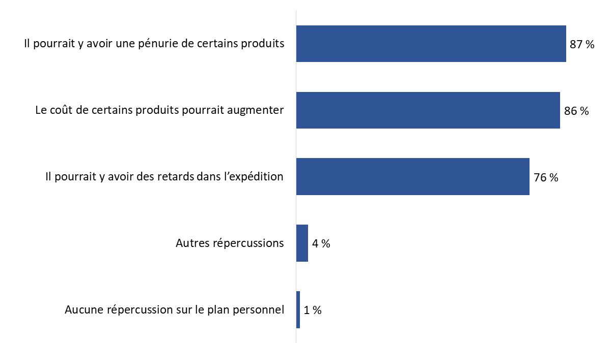 Diagramme 28 : Répercussions sur le plan personnel de la perturbation d’une chaîne d’approvisionnement