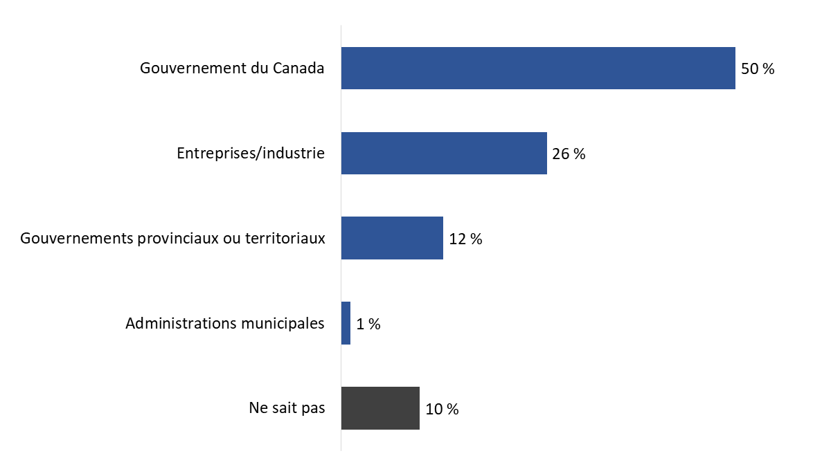 Diagramme 30 : Points de vue concernant les entités qui devraient assumer la responsabilité de financer l’infrastructure des chaînes d’approvisionnement