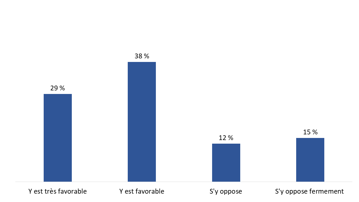 Diagramme 33 : Points de vue sur l’écologisation des réseaux de transport