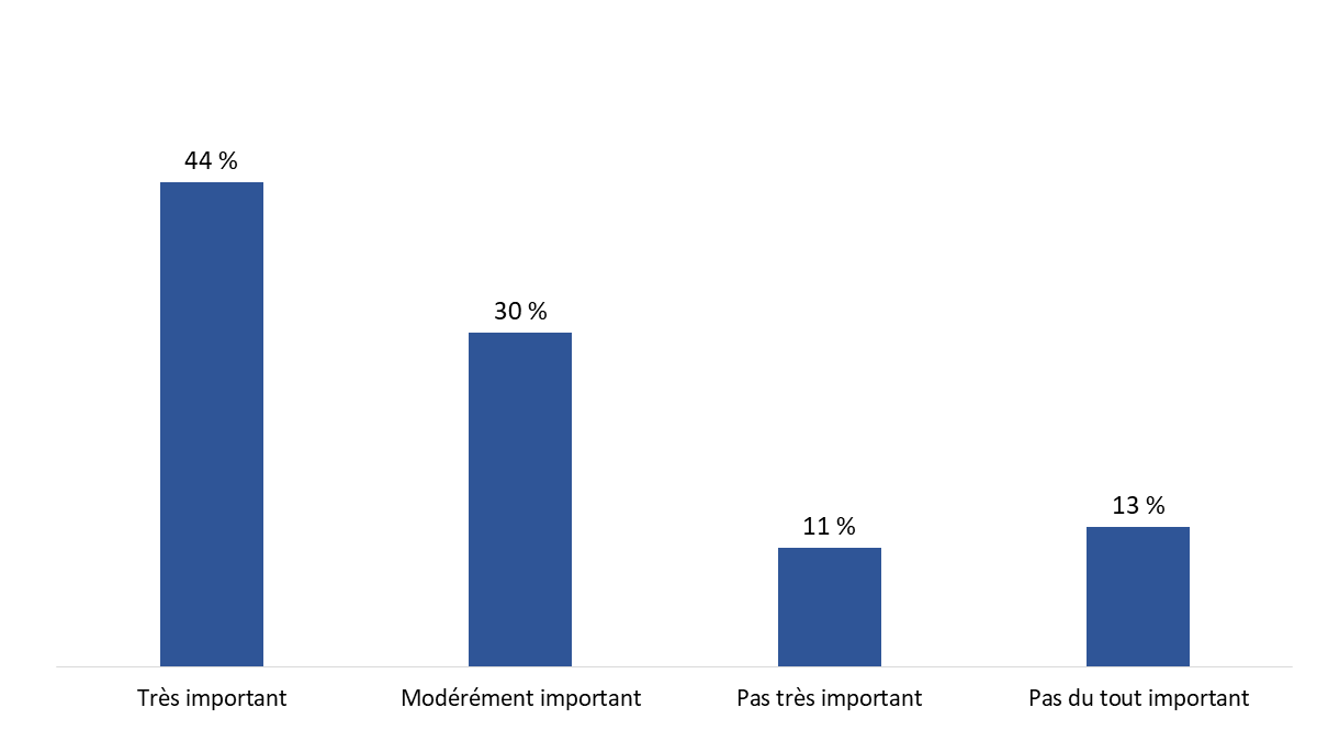 Diagramme 34 : Perception de l’importance des investissements du gouvernement dans les initiatives de transport écologique