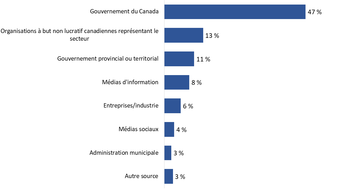 Diagramme 36 : Sources fiables pour des renseignements sur le transport