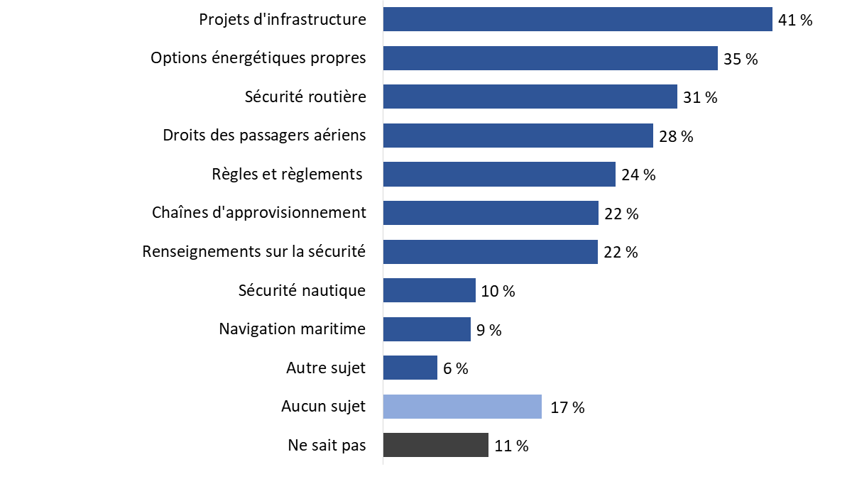 Diagramme 38 : Sujets liés au transport qui intéressent les Canadiens