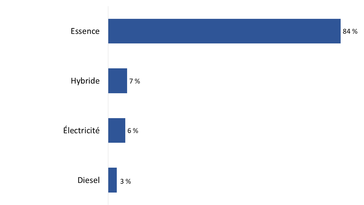 Diagramme 4 : Source d’énergie du véhicule