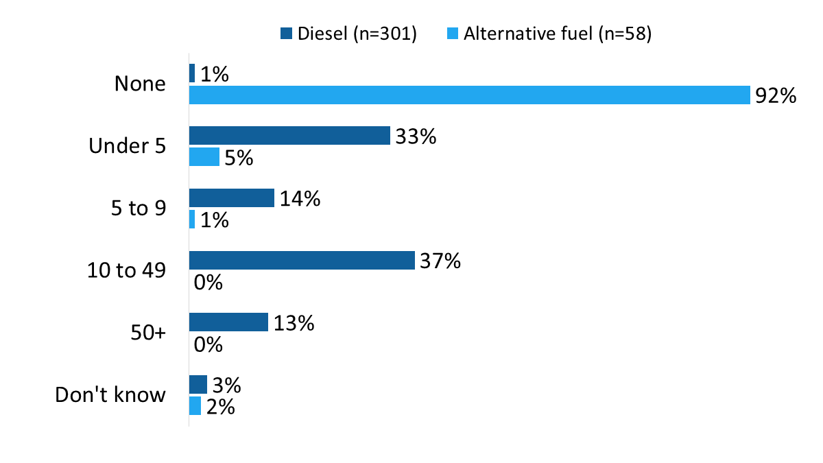 Figure 11: Fuel use