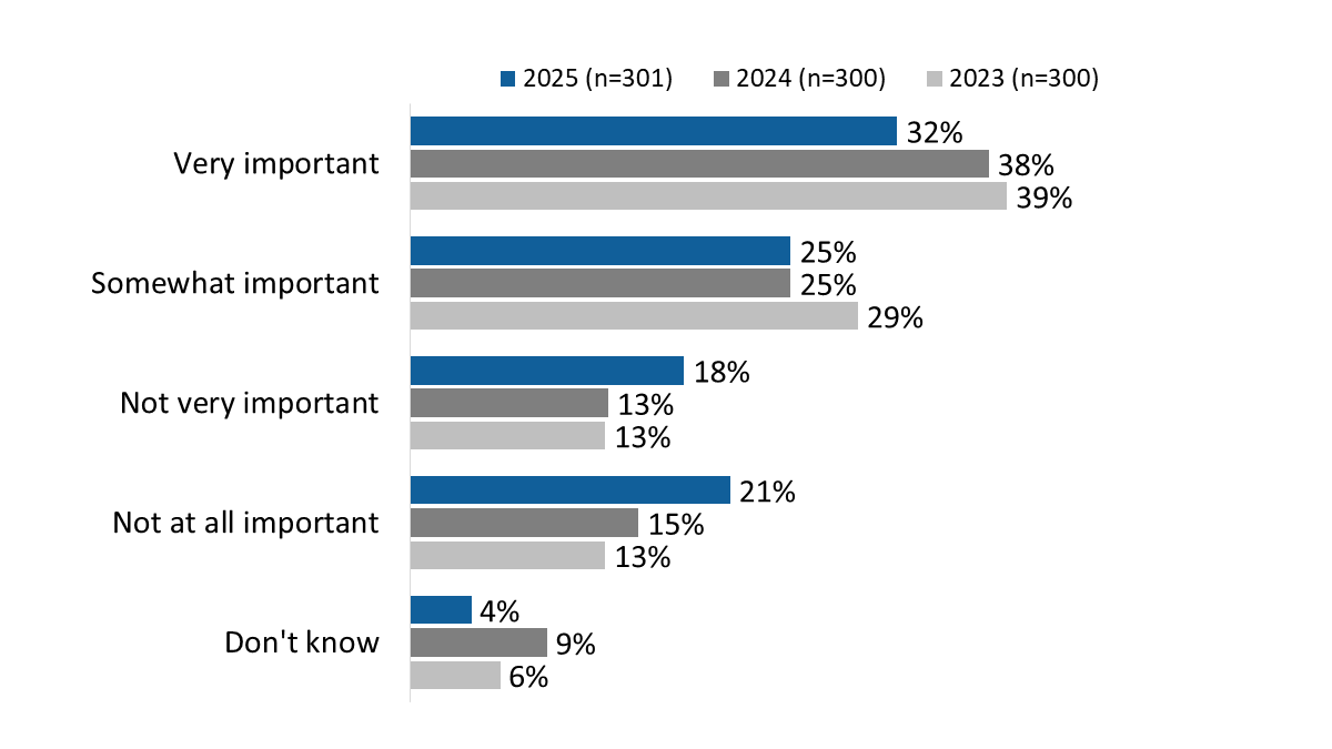 Figure 12: Government funding for retrofits