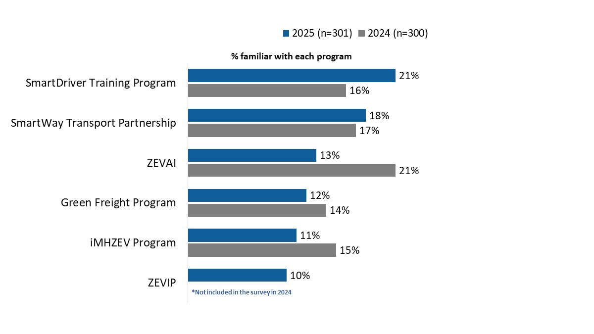 Figure 13: Familiarity with federal green transportation programs