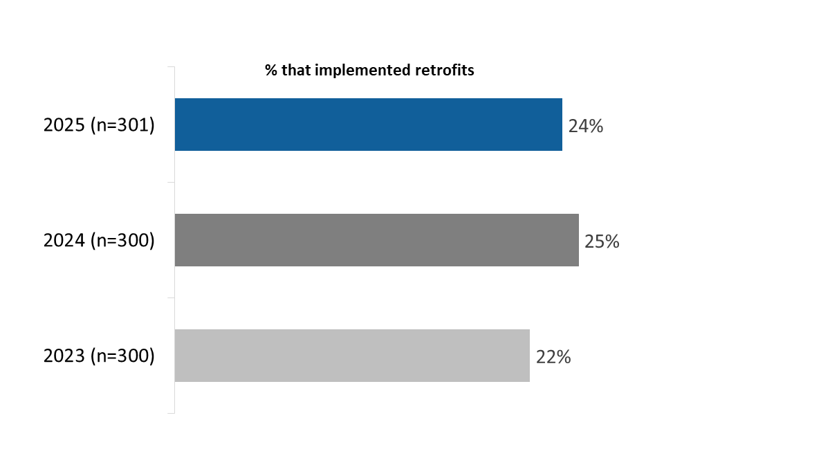 Figure 18: Implementation of retrofits