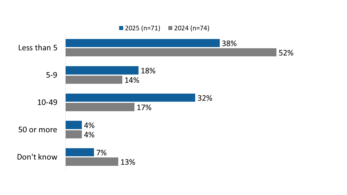 Figure 19: Number of truck fleet retrofits in past year