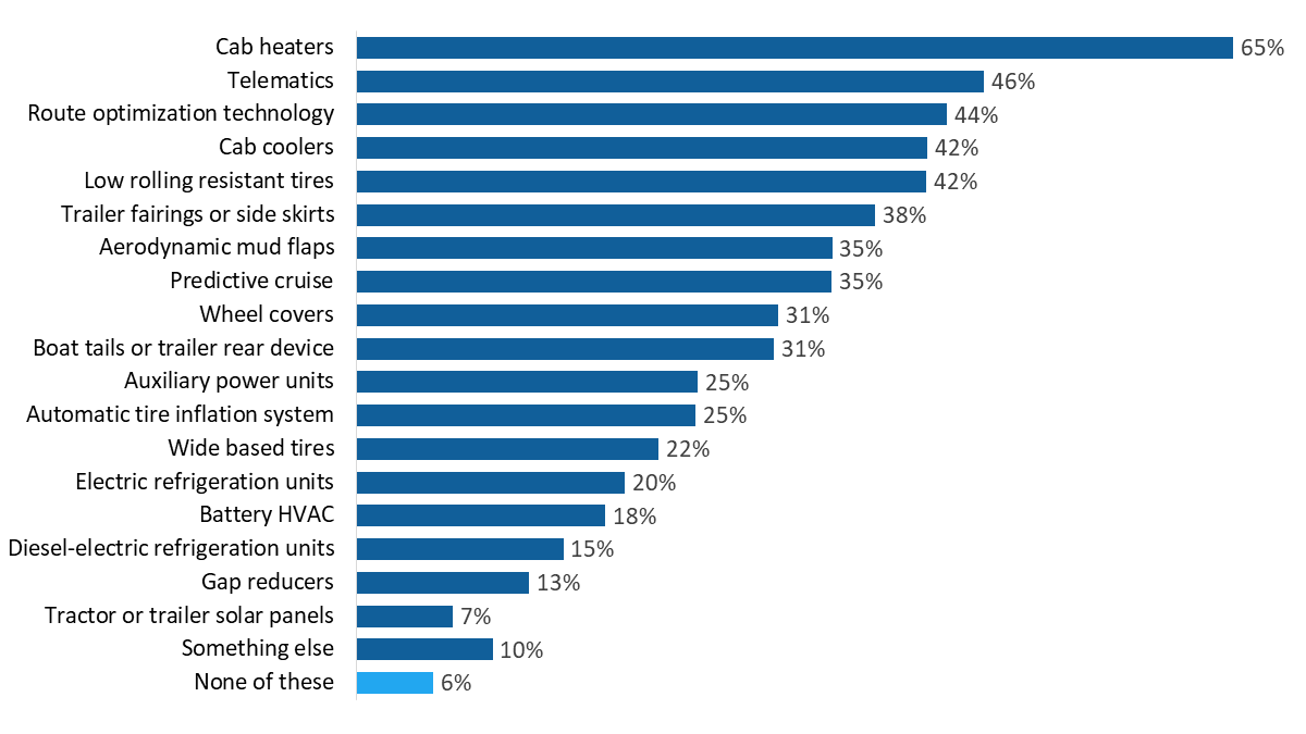 Figure 20: Type of retrofits