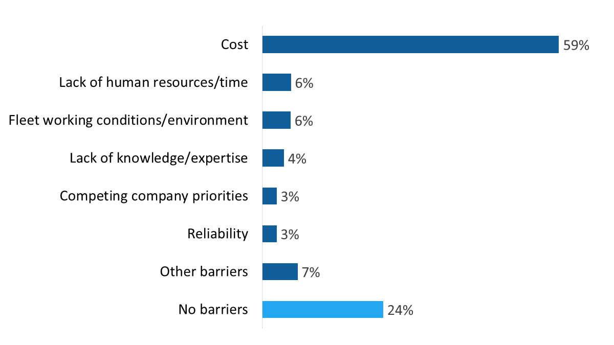Figure 22: Barriers to retrofitting