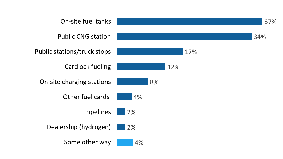 Figure 24: Fleet charging or fuelling methods