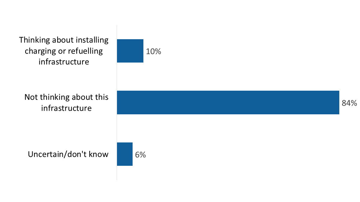 Figure 25: Interest in charging or refuelling infrastructure