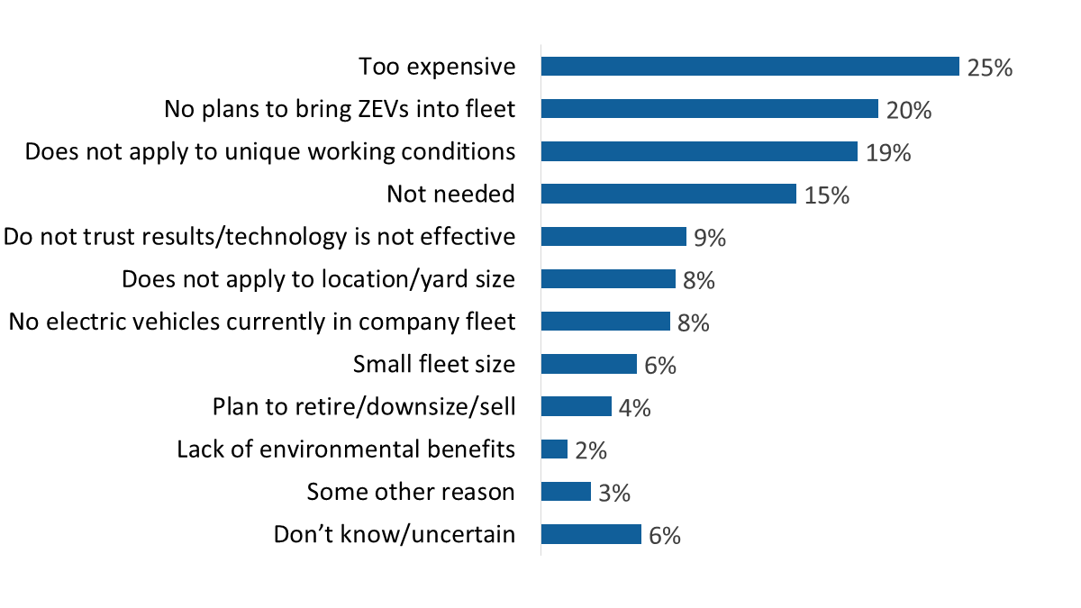 Figure 26: Reasons for not considering charging or refuelling infrastructure