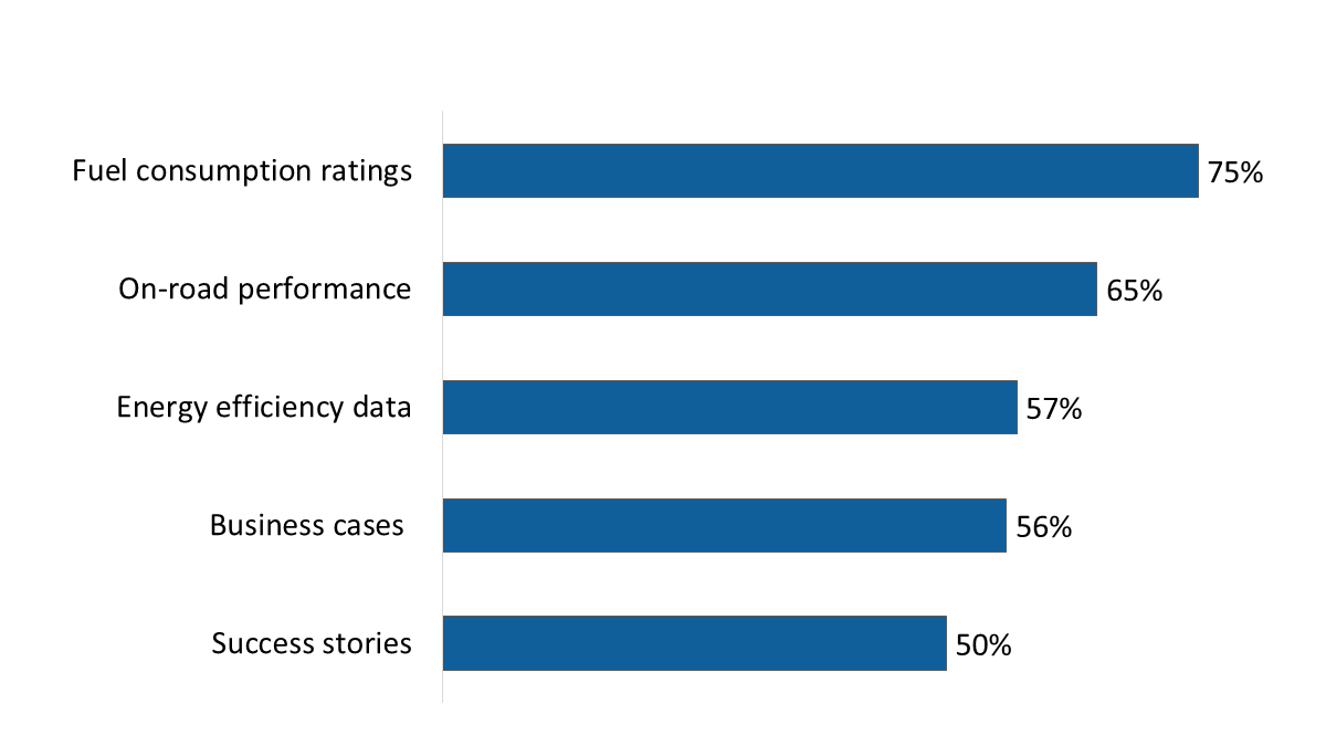 Figure 27: Information viewed as useful for decision-making