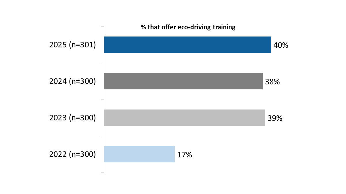 Figure 29: Eco-driving training