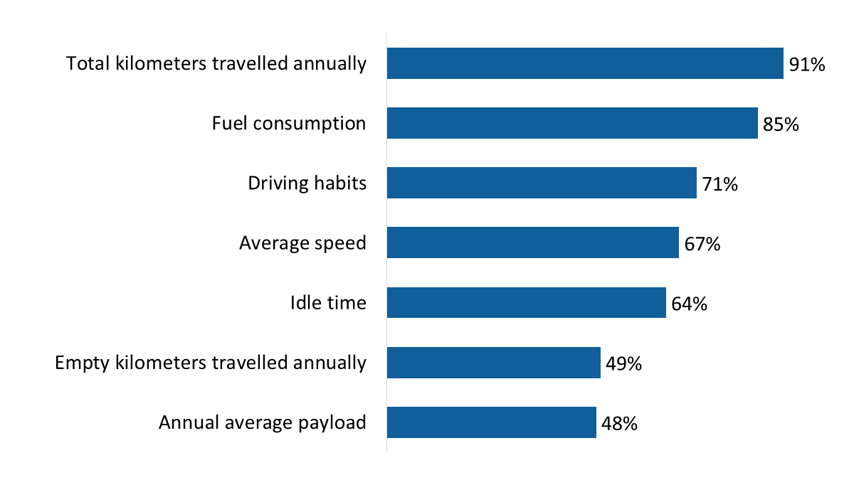 Figure 31: Metrics to track efficiency of fleets