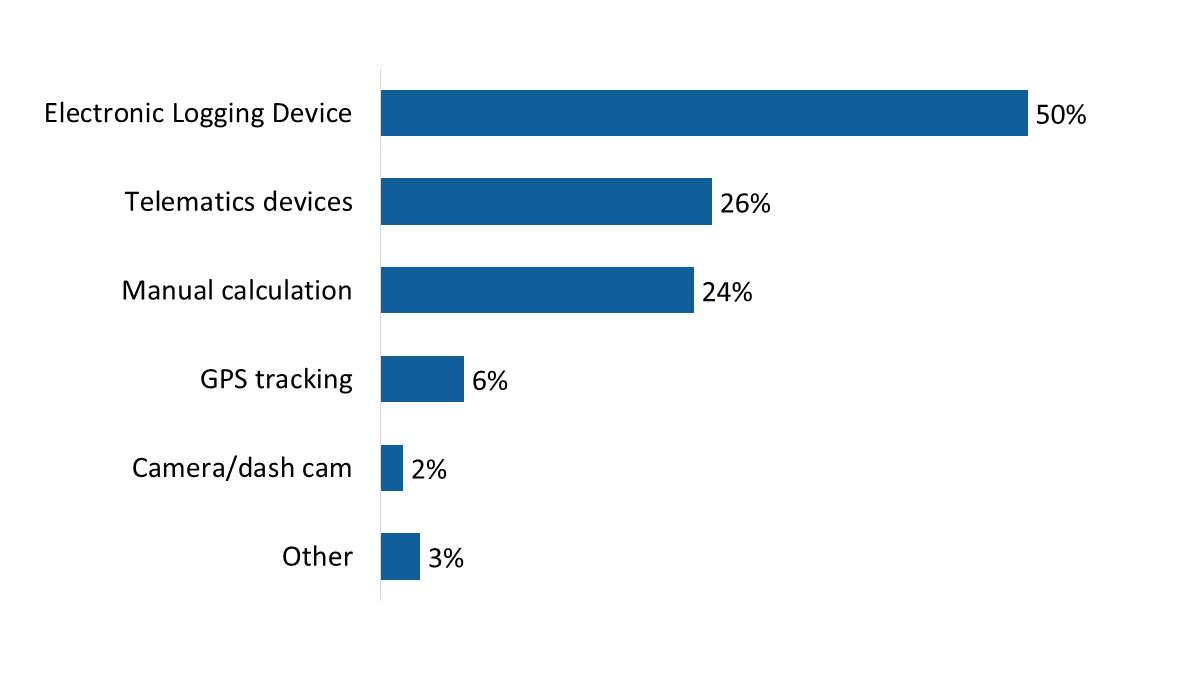 Figure 33: Methods to track efficiency metrics