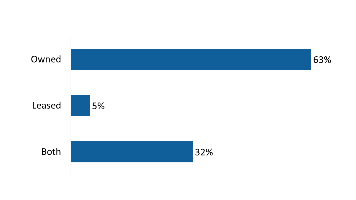 Figure 5: Truck ownership