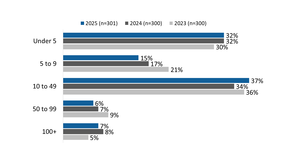 Figure 6: Number of trucks