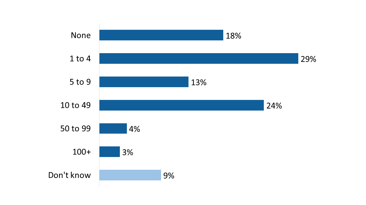Figure 7: Number of trucks in fleet less than five years old