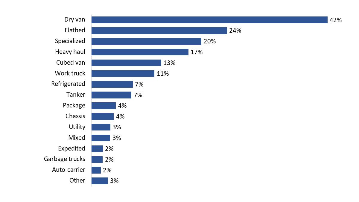 Figure 8: Type of trucks in fleet