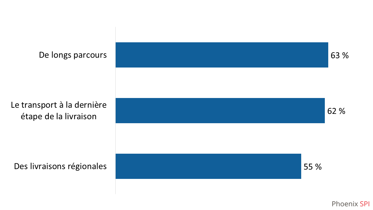 Diagramme 10 : Utilisation des camions