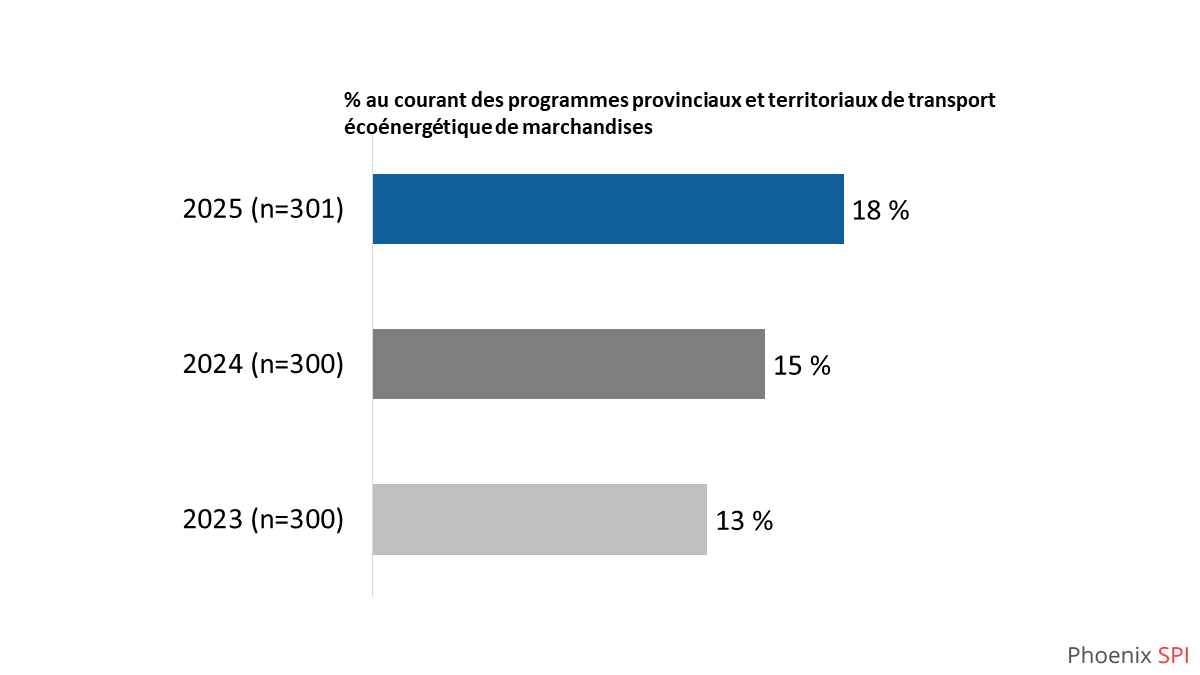 Diagramme 14 : Connaissance des programmes provinciaux/territoriaux pour le transport écoénergétique de marchandises