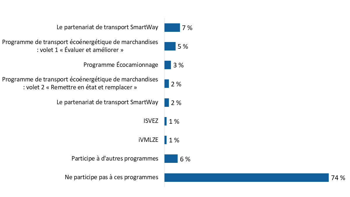 Diagramme 15 : Participation à des programmes de transport écoénergétique