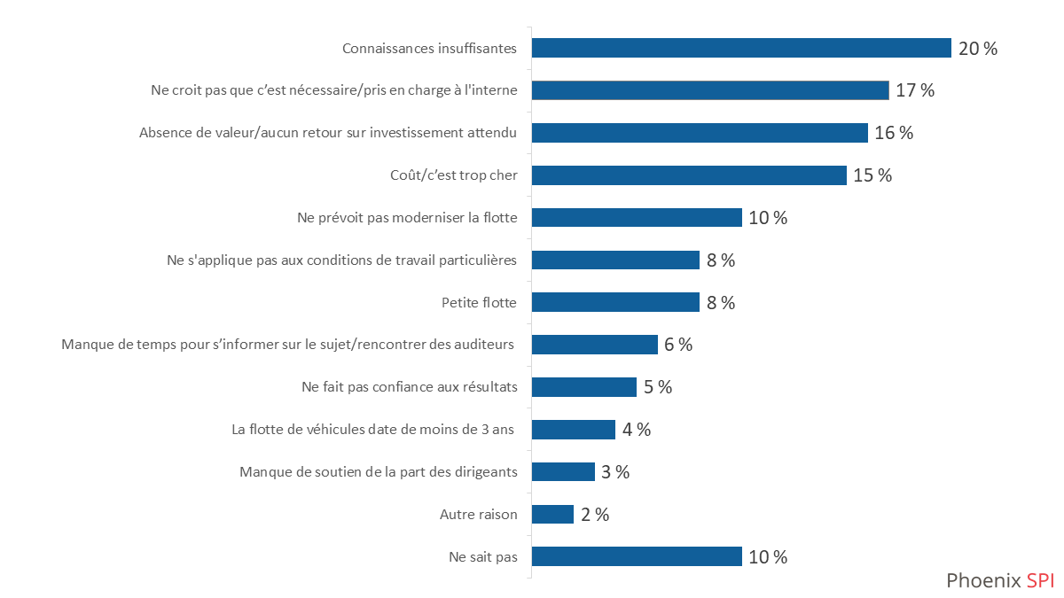 Diagramme 17 : Raisons de ne pas songer à la réalisation d’une évaluation énergétique de la flotte