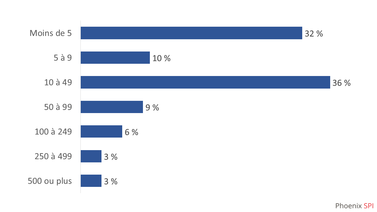 Diagramme 2 : Taille de l’entreprise – Employés