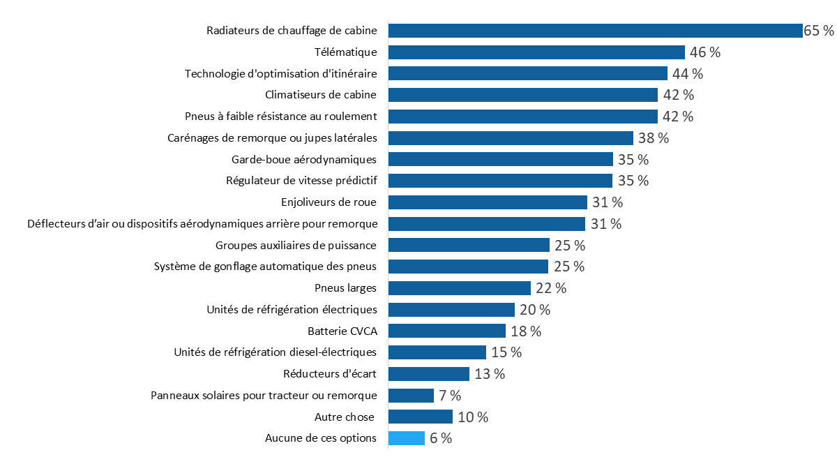 Diagramme 20 : Initiatives de modernisation