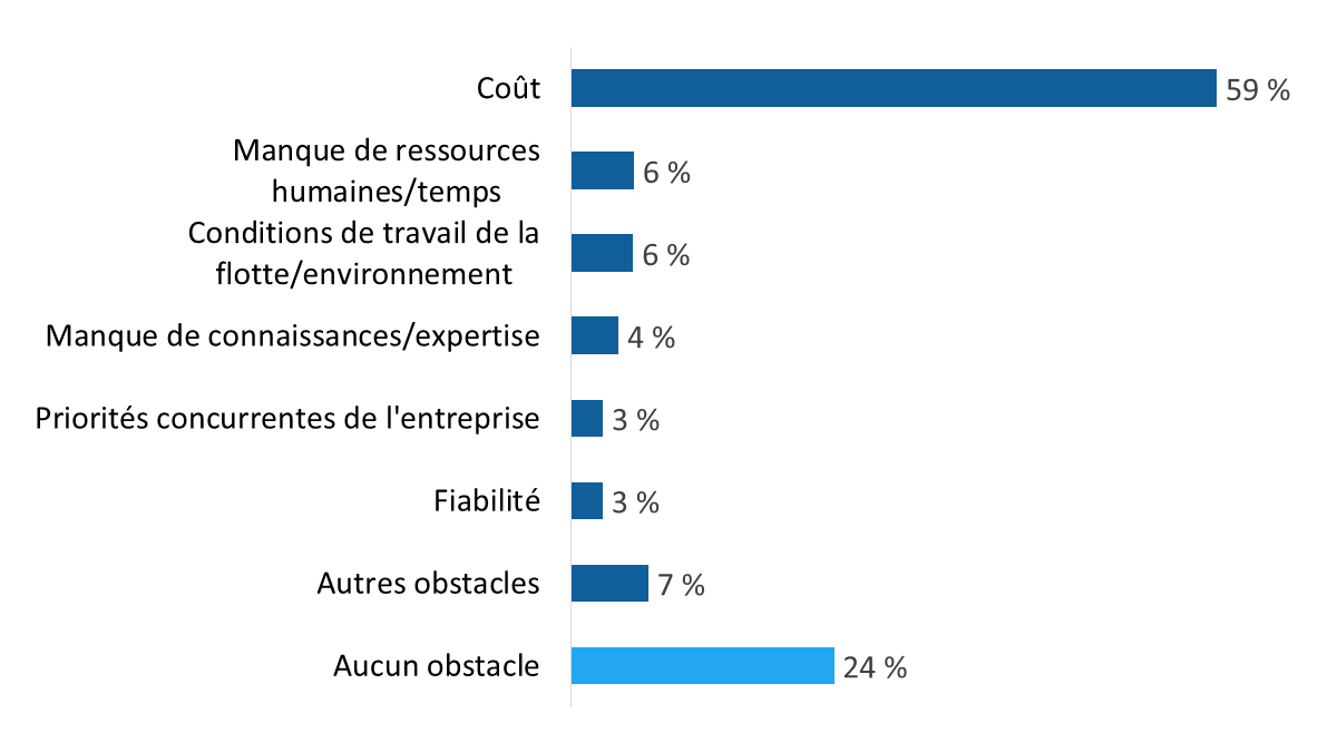 Diagramme 22 : Obstacles à la modernisation