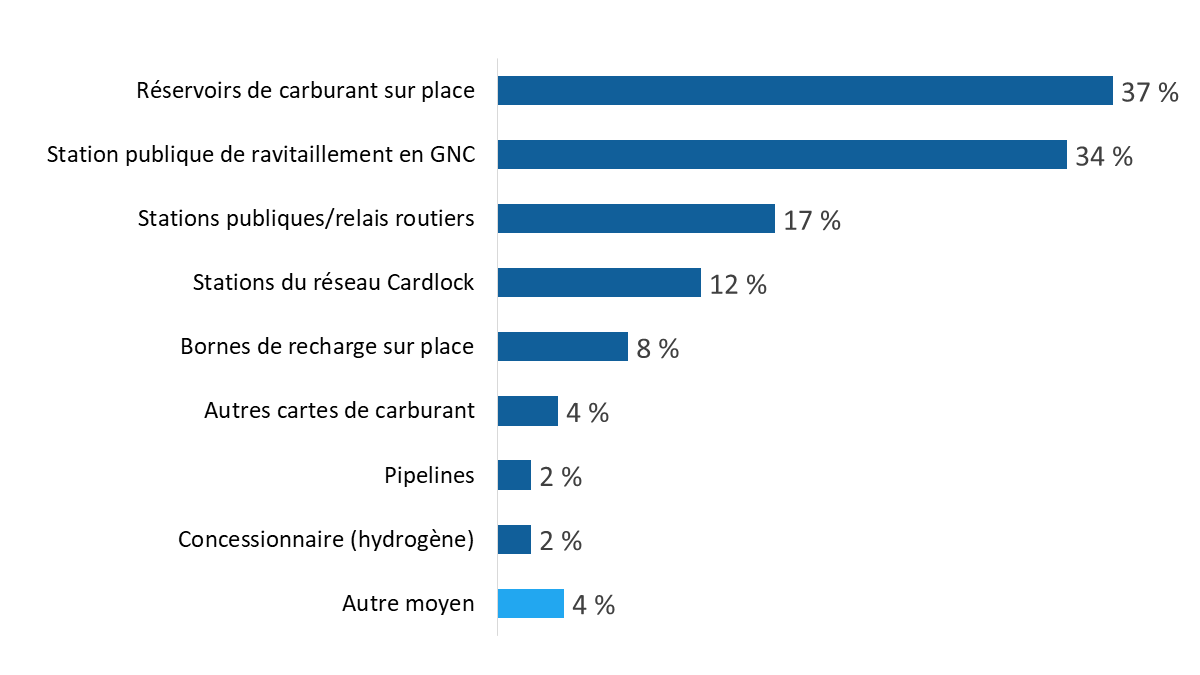Diagramme 24 : Méthodes de ravitaillement en carburant ou de recharge des véhicules