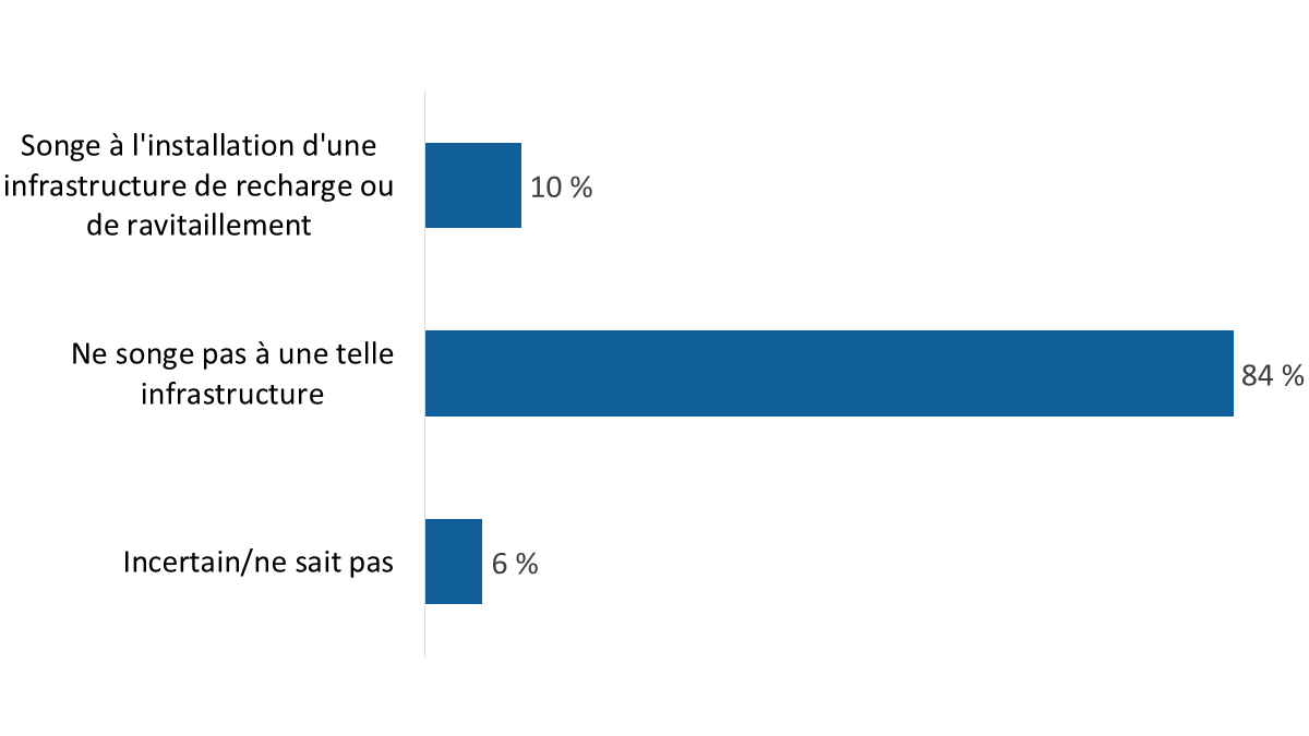 Diagramme 25 : Intérêt pour l’installation d’une infrastructure de recharge ou de ravitaillement