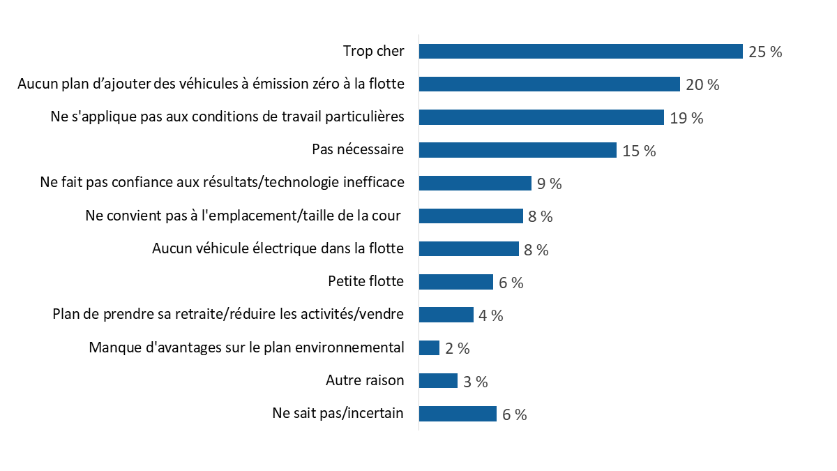 Diagramme 26 : Raisons invoquées pour ne pas envisager l’installation d’une infrastructure de recharge ou de ravitaillement