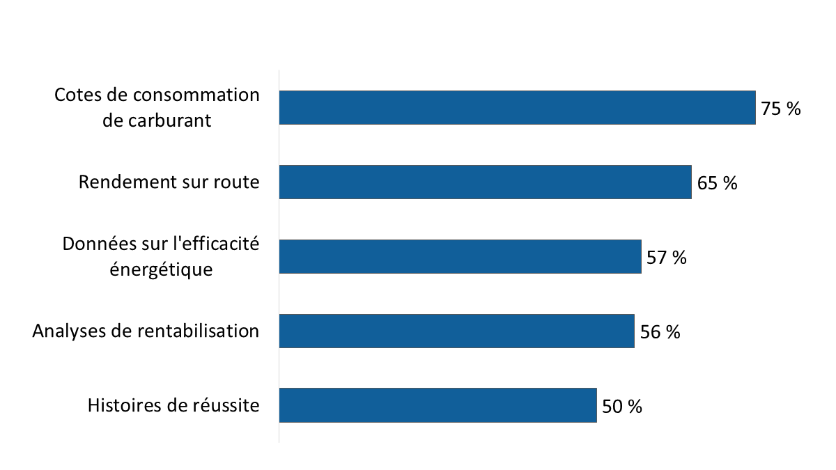 Diagramme 27 : Information jugée utile pour le processus décisionnel