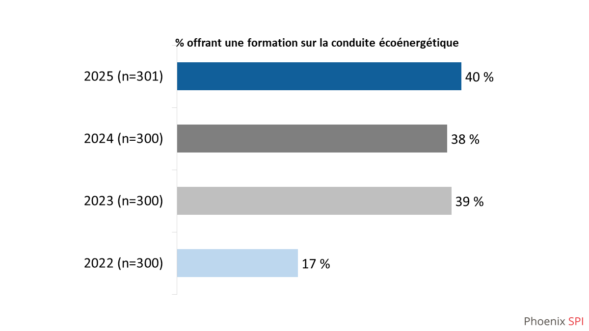 Diagramme 29 : Formation sur la conduite écoénergétique