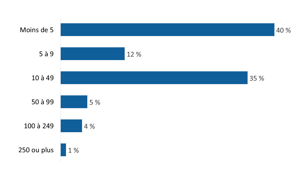 Diagramme 3 : Nombre de camionneurs employés par les entreprises sondées