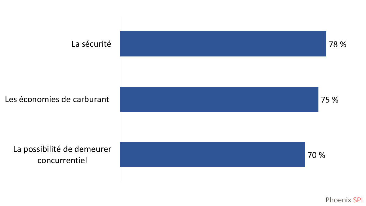 Diagramme 30 : Raisons pour lesquelles une entreprise pourrait envisager d’offrir une formation sur la conduite écoénergétique