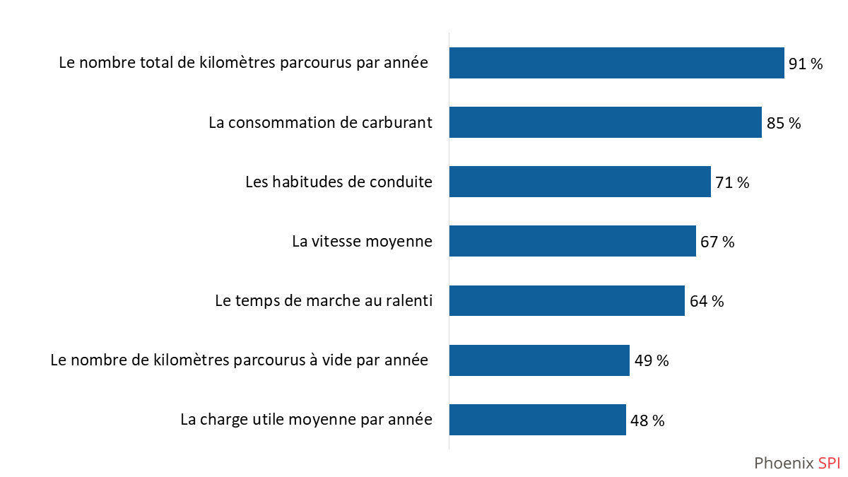 Diagramme 31 : Mesures pour surveiller l’efficacité de la flotte