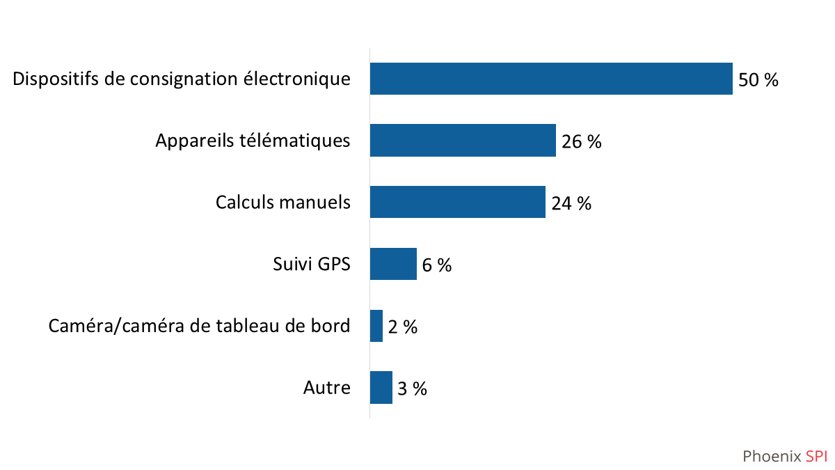 Diagramme 33 : Méthodes pour surveiller les mesures d’efficacité