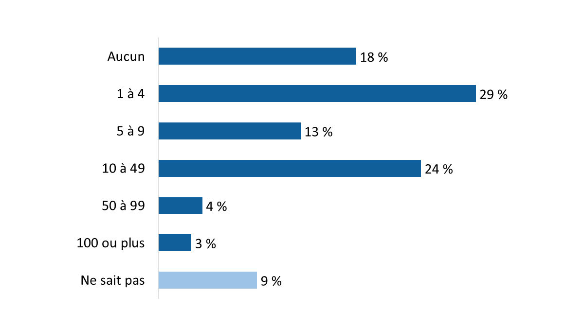 Diagramme 6 : Nombre de camions