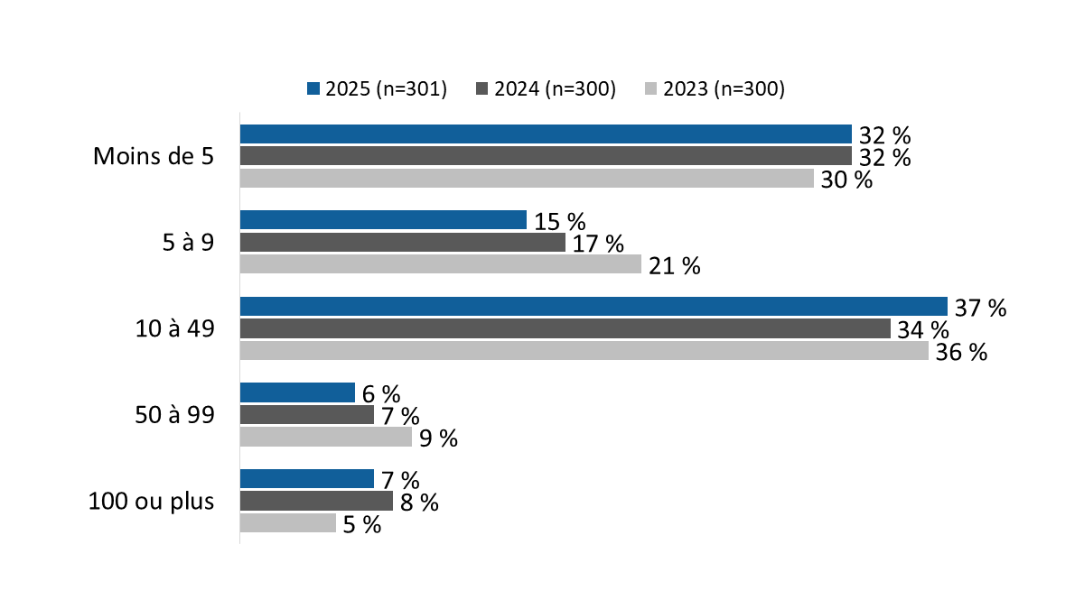 Diagramme 7 : Nombre de camions de moins de cinq ans dans la flotte