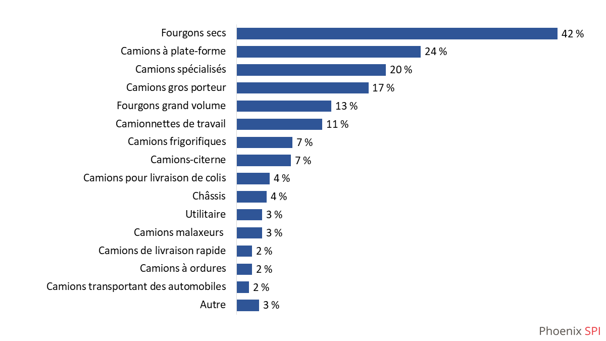 Diagramme 8 : Type de camions dans la flotte
