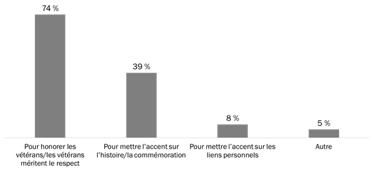 Raisons pour lesquelles la Semaine des vétérans est importante (selon le thème)