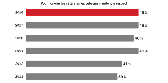 Raisons justifiant la participation à la Semaine des vétérans (hommage)