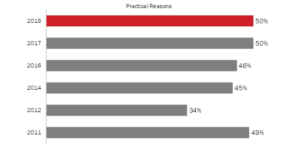 Reasons for Not Participating in Veterans’ Week [Practical Reasons]