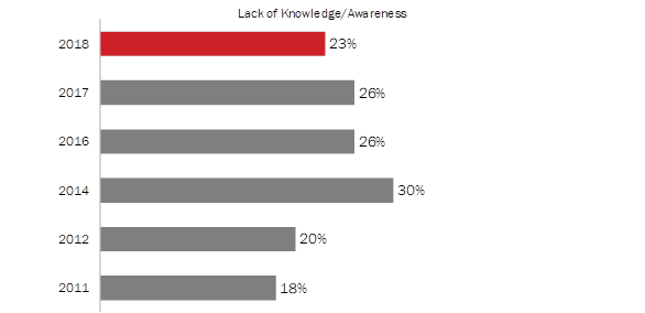 Reasons for Not Participating in Veterans' Week [Lack of Knowledge]