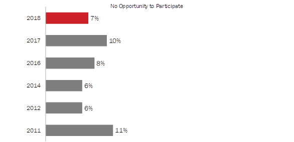 Reasons for Not Participating in Veterans' Week [Lack of Opportunity]